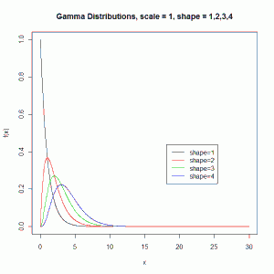 gamma - hold scale, change shape