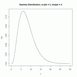 gamma with scale = 2 and shape = 4