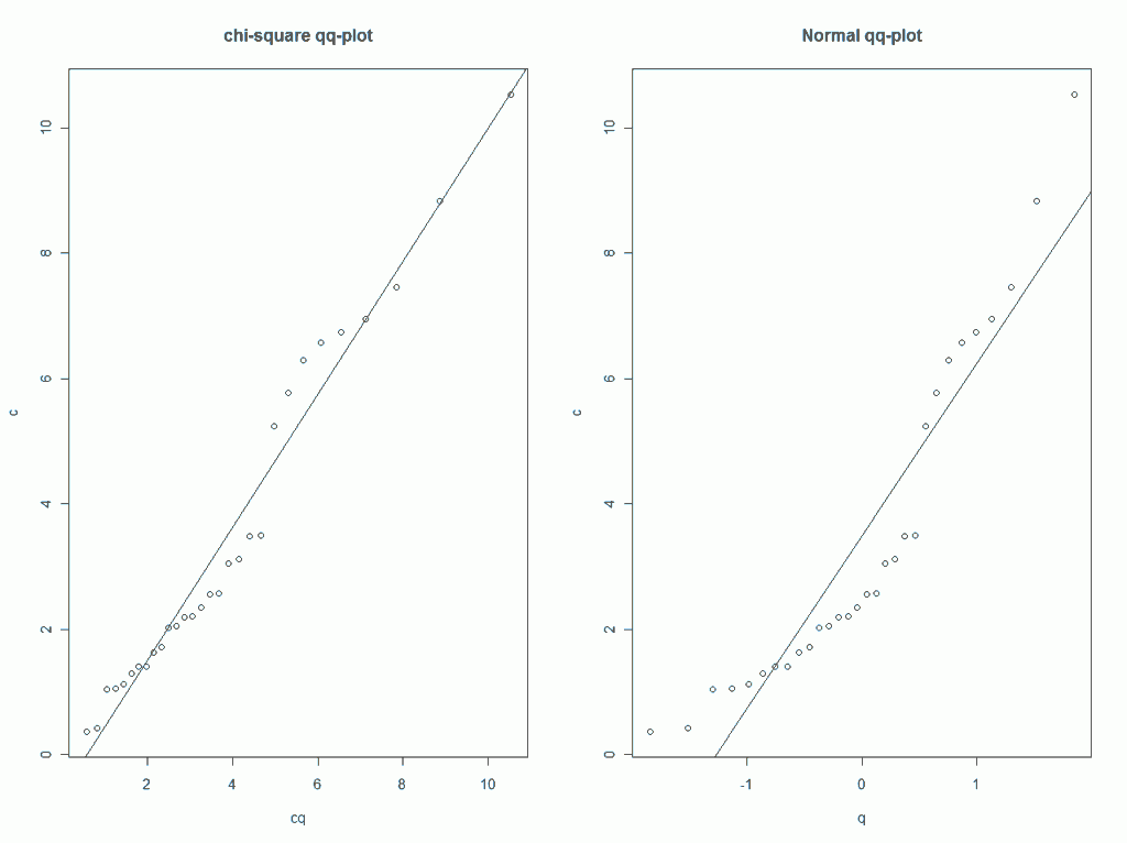 Understanding qq-plots – statistics you can probably trust